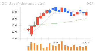 テイカ(4027)の日足チャート