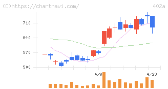 アクセルスペースホールディングス(402A)の日足チャート