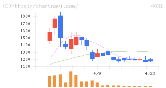 片倉コープアグリ(4031)の日足チャート
