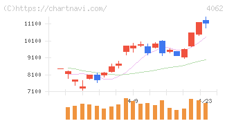 イビデン(4062)の日足チャート