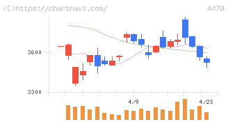 堺化学工業(4078)の日足チャート