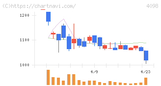 チタン工業(4098)の日足チャート