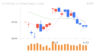 四国化成ホールディングス(4099)の日足チャート