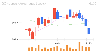 戸田工業(4100)の日足チャート
