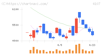伊勢化学工業(4107)の日足チャート