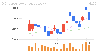 三和油化工業(4125)の日足チャート