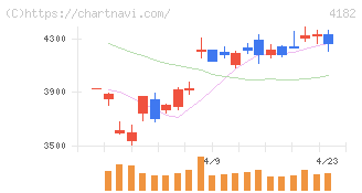 三菱ガス化学(4182)の日足チャート