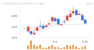 ムービン・ストラテジック・キャリア(421A)の日足チャート