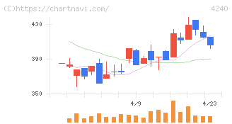 クラスターテクノロジー(4240)の日足チャート
