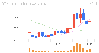 アテクト(4241)の日足チャート