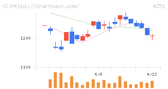 恵和(4251)の日足チャート