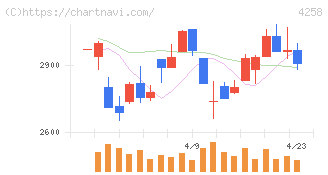 網屋(4258)の日足チャート