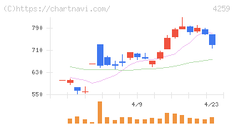 エクサウィザーズ(4259)の日足チャート