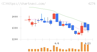 細谷火工(4274)の日足チャート