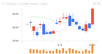 カーリット(4275)の日足チャート