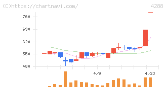 アズジェント(4288)の日足チャート