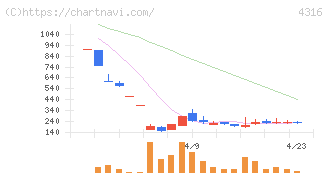 ビーマップ(4316)の日足チャート