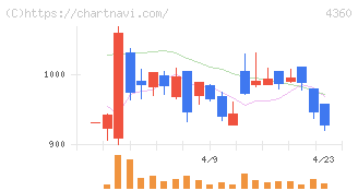 マナック・ケミカル・パートナーズ(4360)の日足チャート