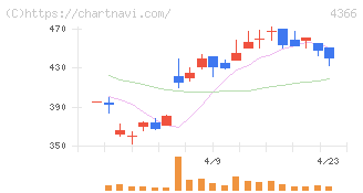 ダイトーケミックス(4366)の日足チャート