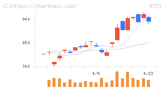 シンプレクス・ホールディングス(4373)の日足チャート