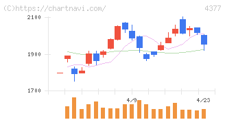ワンキャリア(4377)の日足チャート