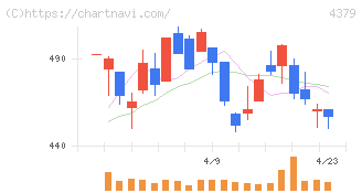 Ｐｈｏｔｏｓｙｎｔｈ(4379)の日足チャート