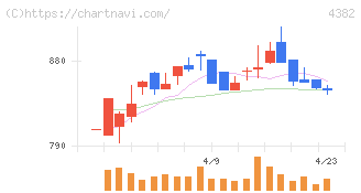ＨＥＲＯＺ(4382)の日足チャート