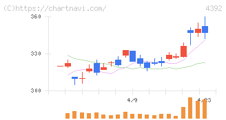 ＦＩＧ(4392)の日足チャート