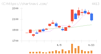 ボードルア(4413)の日足チャート