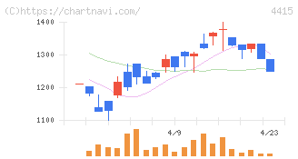 ブロードエンタープライズ(4415)の日足チャート
