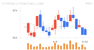 イーソル(4420)の日足チャート