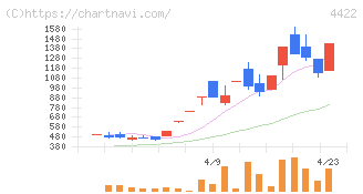 ＶＡＬＵＥＮＥＸ(4422)の日足チャート