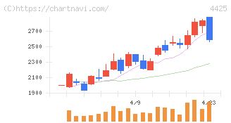 Ｋｕｄａｎ(4425)の日足チャート