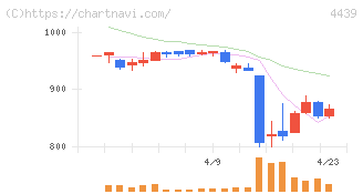 東名(4439)の日足チャート