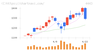 Ｓａｎｓａｎ(4443)の日足チャート