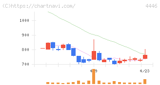 Ｌｉｎｋ－Ｕグループ(4446)の日足チャート