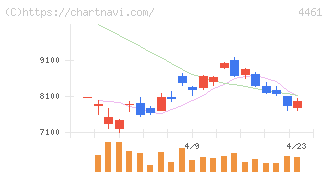 第一工業製薬(4461)の日足チャート