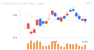 ＢＡＳＥ(4477)の日足チャート