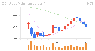 マクアケ(4479)の日足チャート