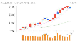 メドレー(4480)の日足チャート
