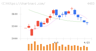 ＪＭＤＣ(4483)の日足チャート