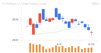 アステラス製薬(4503)の日足チャート