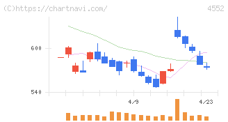 ＪＣＲファーマ(4552)の日足チャート
