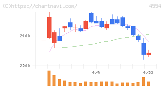 富士製薬工業(4554)の日足チャート