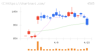 ネクセラファーマ(4565)の日足チャート