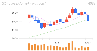 ＨＵＭＡＮ　ＭＡＤＥ(456A)の日足チャート