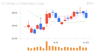 免疫生物研究所(4570)の日足チャート