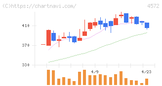 カルナバイオサイエンス(4572)の日足チャート