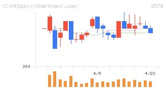 大幸薬品(4574)の日足チャート