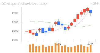 オンコリスバイオファーマ(4588)の日足チャート